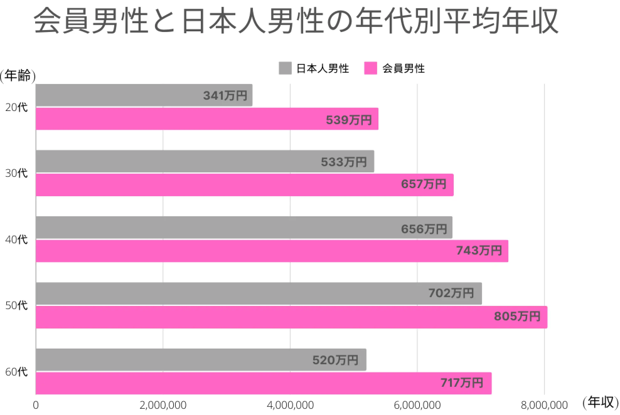 会員男性と日本人男性の年代別平均年収の比較グラフ