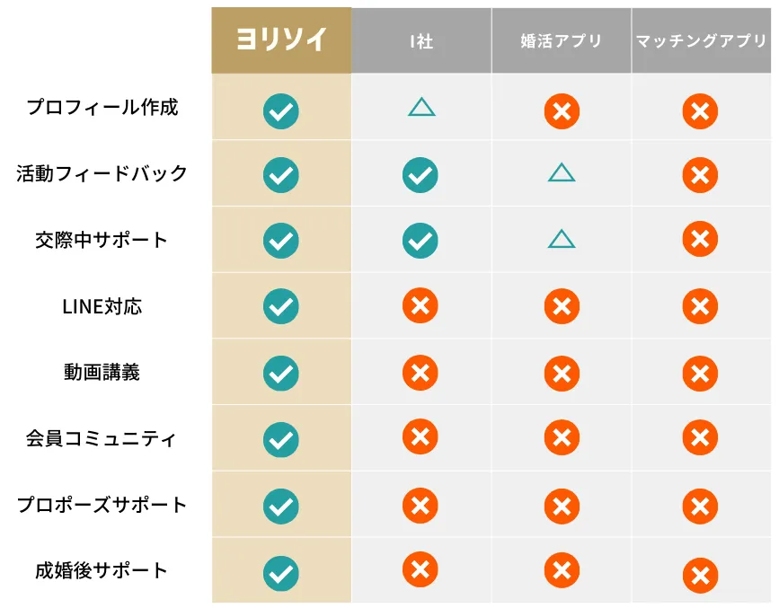 サポート体制の比較表:プロフィール作成・活動フィードバック・交際中サポート・LINE対応・動画講義・会員コミュニティ・プロポーズサポート・成婚後サポート(ヨリソイはすべて対応)